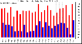 Milwaukee Weather Outdoor Humidity Daily High/Low