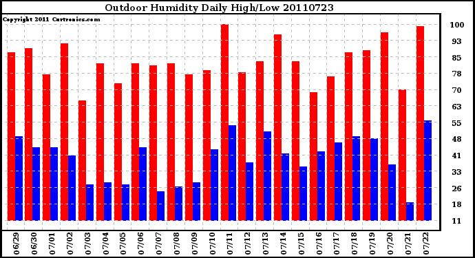 Milwaukee Weather Outdoor Humidity Daily High/Low