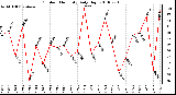 Milwaukee Weather Outdoor Humidity Daily High