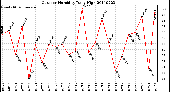 Milwaukee Weather Outdoor Humidity Daily High