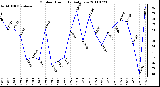 Milwaukee Weather Outdoor Humidity Daily Low