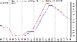 Milwaukee Weather Outdoor Temperature (vs) Wind Chill (Last 24 Hours)