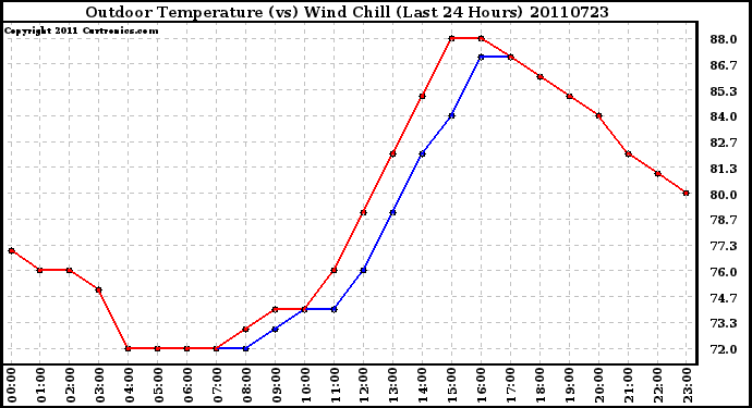 Milwaukee Weather Outdoor Temperature (vs) Wind Chill (Last 24 Hours)