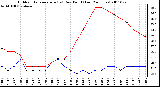 Milwaukee Weather Outdoor Temperature (vs) Dew Point (Last 24 Hours)