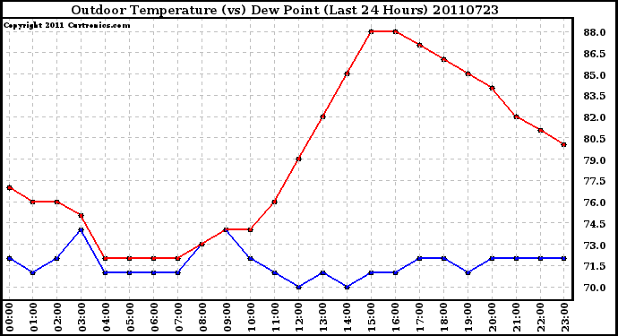 Milwaukee Weather Outdoor Temperature (vs) Dew Point (Last 24 Hours)