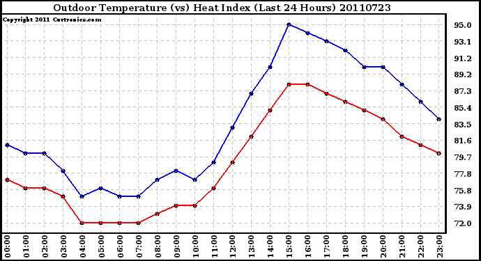 Milwaukee Weather Outdoor Temperature (vs) Heat Index (Last 24 Hours)