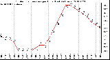 Milwaukee Weather Outdoor Temperature per Hour (Last 24 Hours)