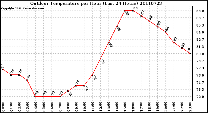 Milwaukee Weather Outdoor Temperature per Hour (Last 24 Hours)