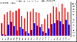 Milwaukee Weather Outdoor Temperature Daily High/Low