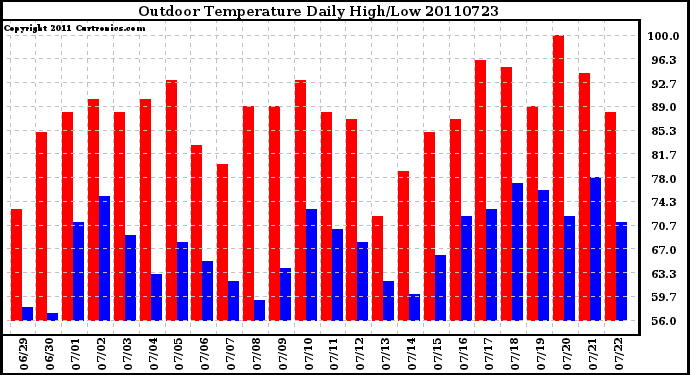 Milwaukee Weather Outdoor Temperature Daily High/Low