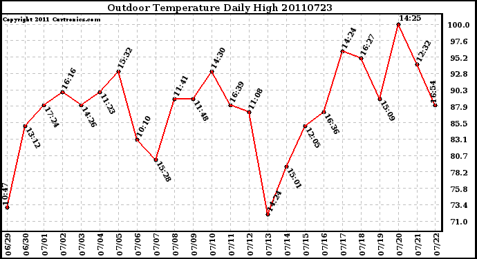 Milwaukee Weather Outdoor Temperature Daily High