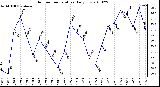 Milwaukee Weather Outdoor Temperature Daily Low