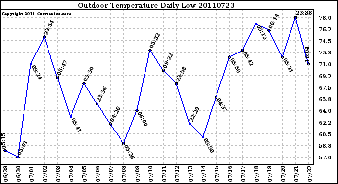 Milwaukee Weather Outdoor Temperature Daily Low