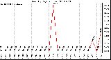 Milwaukee Weather Rain (By Day) (inches)