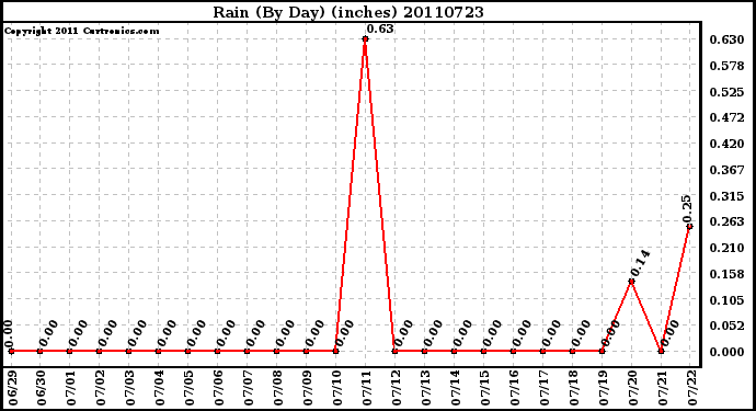 Milwaukee Weather Rain (By Day) (inches)