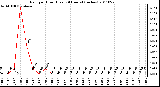 Milwaukee Weather Rain per Hour (Last 24 Hours) (inches)