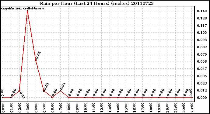 Milwaukee Weather Rain per Hour (Last 24 Hours) (inches)