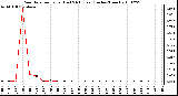 Milwaukee Weather Rain Rate per Hour (Last 24 Hours) (Inches/Hour)