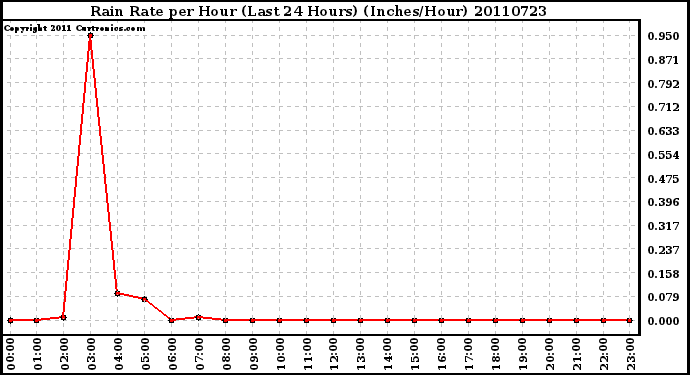 Milwaukee Weather Rain Rate per Hour (Last 24 Hours) (Inches/Hour)