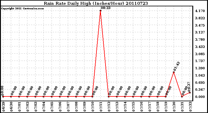 Milwaukee Weather Rain Rate Daily High (Inches/Hour)