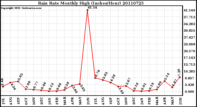 Milwaukee Weather Rain Rate Monthly High (Inches/Hour)