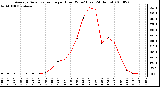 Milwaukee Weather Average Solar Radiation per Hour W/m2 (Last 24 Hours)