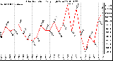 Milwaukee Weather Solar Radiation Daily High W/m2