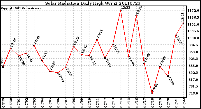 Milwaukee Weather Solar Radiation Daily High W/m2