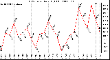 Milwaukee Weather THSW Index Daily High (F)