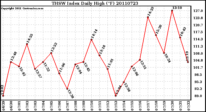 Milwaukee Weather THSW Index Daily High (F)