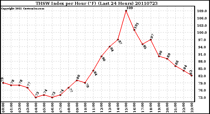 Milwaukee Weather THSW Index per Hour (F) (Last 24 Hours)