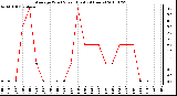 Milwaukee Weather Average Wind Speed (Last 24 Hours)