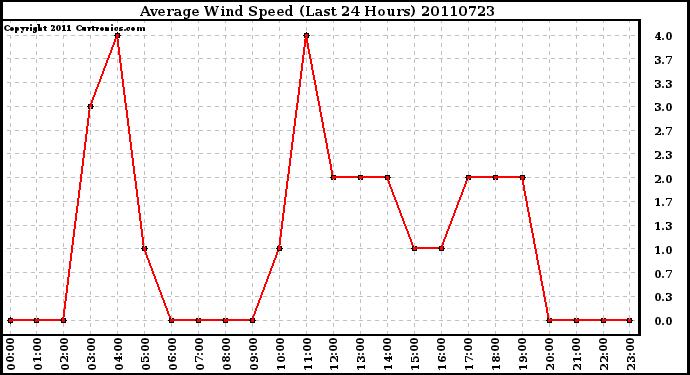 Milwaukee Weather Average Wind Speed (Last 24 Hours)