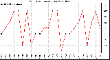 Milwaukee Weather Wind Direction (By Day)