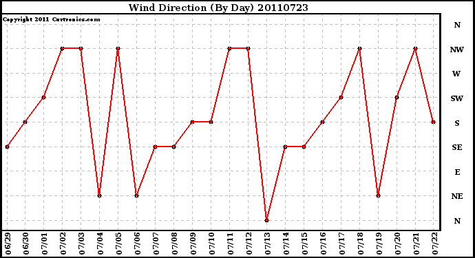 Milwaukee Weather Wind Direction (By Day)