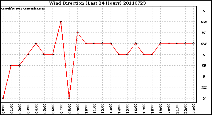 Milwaukee Weather Wind Direction (Last 24 Hours)