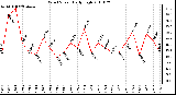 Milwaukee Weather Wind Speed Daily High