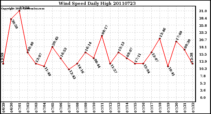 Milwaukee Weather Wind Speed Daily High