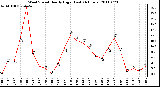 Milwaukee Weather Wind Speed Hourly High (Last 24 Hours)