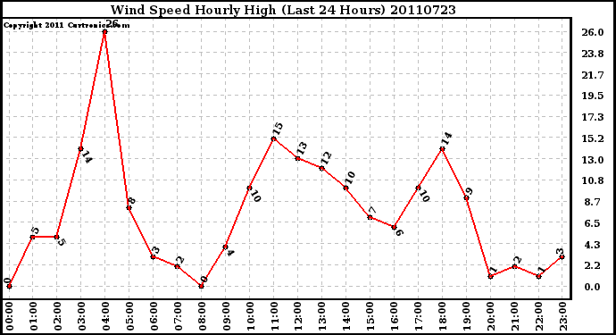 Milwaukee Weather Wind Speed Hourly High (Last 24 Hours)