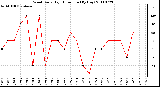 Milwaukee Weather Wind Daily High Direction (By Day)