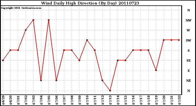 Milwaukee Weather Wind Daily High Direction (By Day)