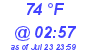 Milwaukee Weather Dewpoint High High Today