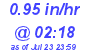 Milwaukee Weather Rain Rate Today