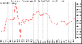 Milwaukee Weather Barometric Pressure per Minute (Last 24 Hours)