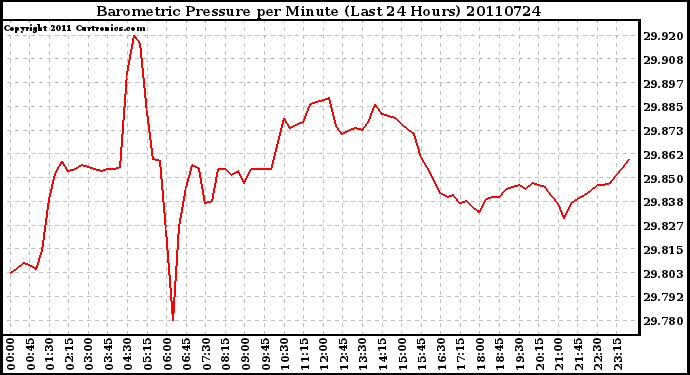 Milwaukee Weather Barometric Pressure per Minute (Last 24 Hours)