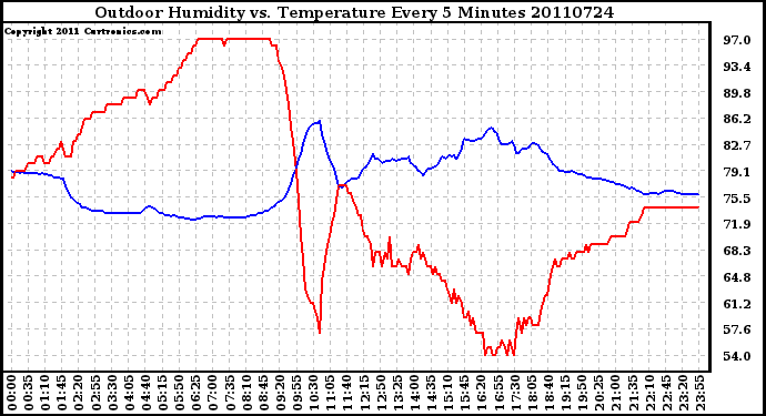 Milwaukee Weather Outdoor Humidity vs. Temperature Every 5 Minutes