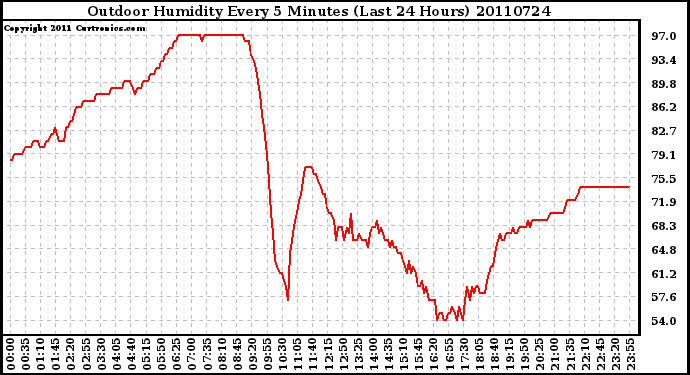 Milwaukee Weather Outdoor Humidity Every 5 Minutes (Last 24 Hours)