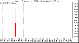 Milwaukee Weather Rain per Minute (Last 24 Hours) (inches)