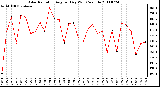 Milwaukee Weather Solar Radiation Avg per Day W/m2/minute